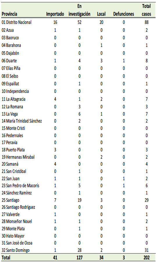 Confirmed Cases By Province Dominican Republic Bulletin 3