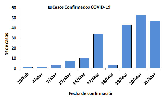 Confirmed Cases Dominican Republic Bulletin 3